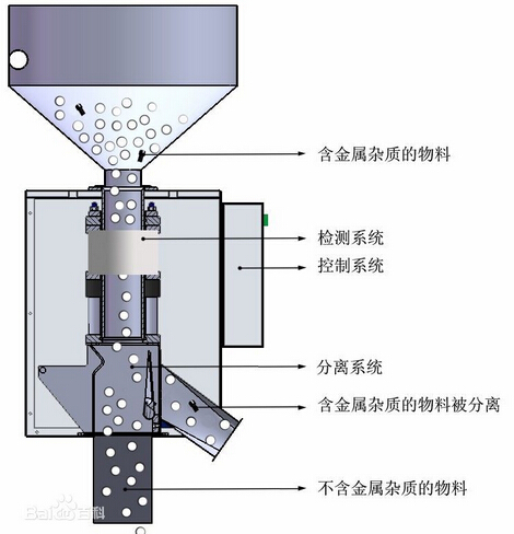 Machine industrielle de séparateur de détecteur de métaux de farine de poudre avec pipeline